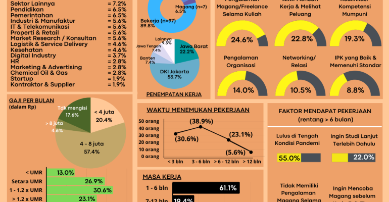 Infografis Demografi Lulusan Departemen Manajemen (2)